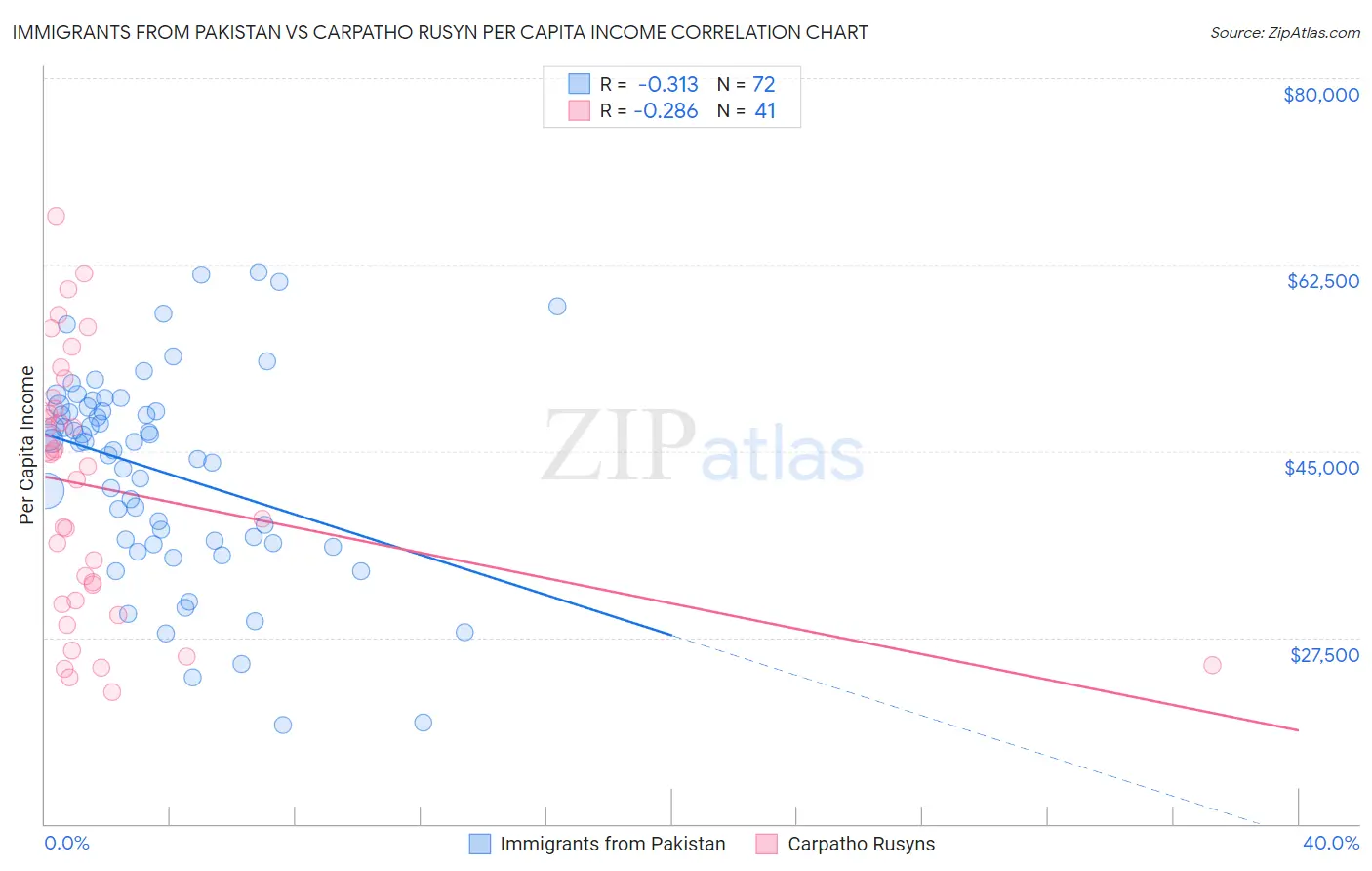 Immigrants from Pakistan vs Carpatho Rusyn Per Capita Income