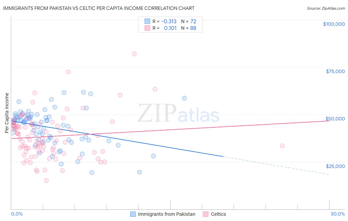 Immigrants from Pakistan vs Celtic Per Capita Income