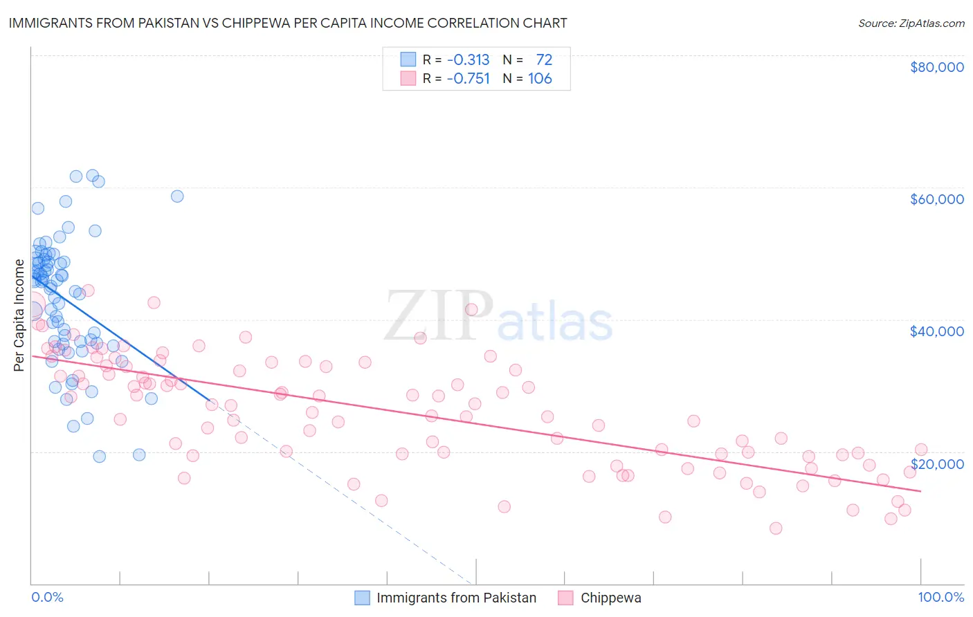 Immigrants from Pakistan vs Chippewa Per Capita Income