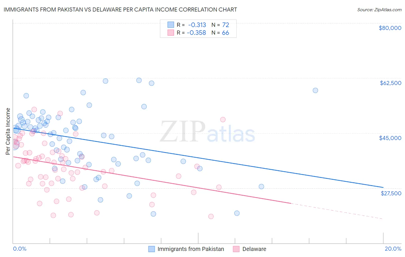 Immigrants from Pakistan vs Delaware Per Capita Income