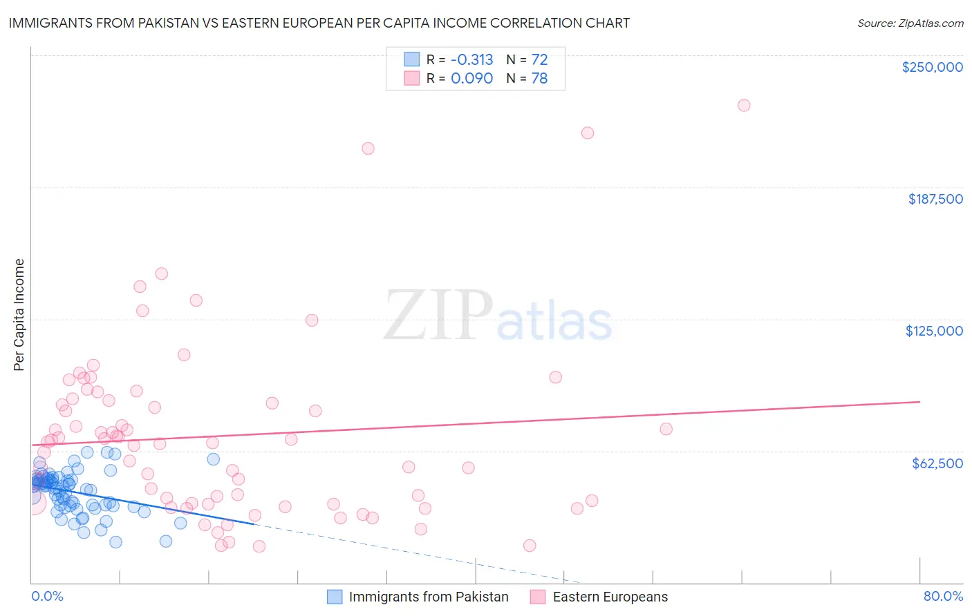Immigrants from Pakistan vs Eastern European Per Capita Income
