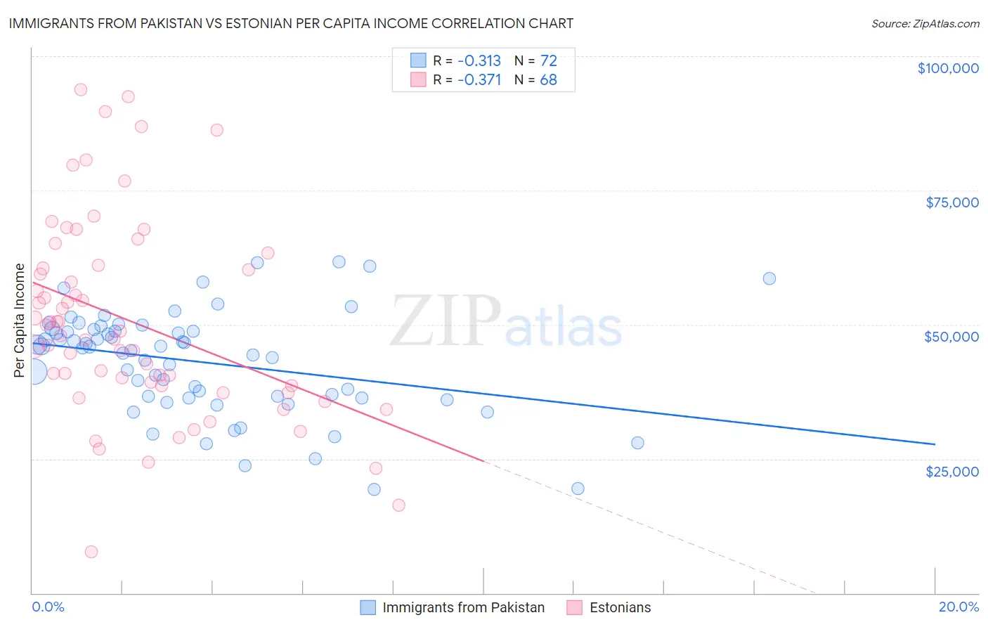 Immigrants from Pakistan vs Estonian Per Capita Income