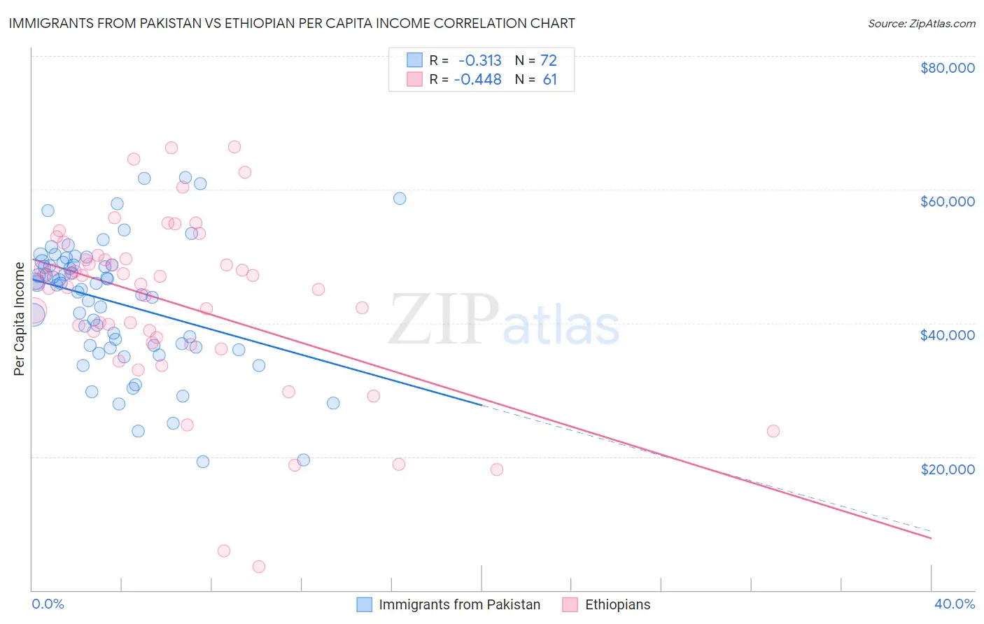 Immigrants from Pakistan vs Ethiopian Per Capita Income