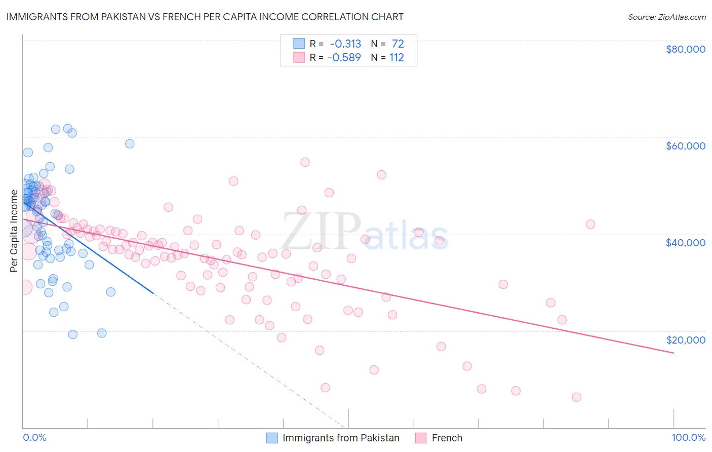 Immigrants from Pakistan vs French Per Capita Income