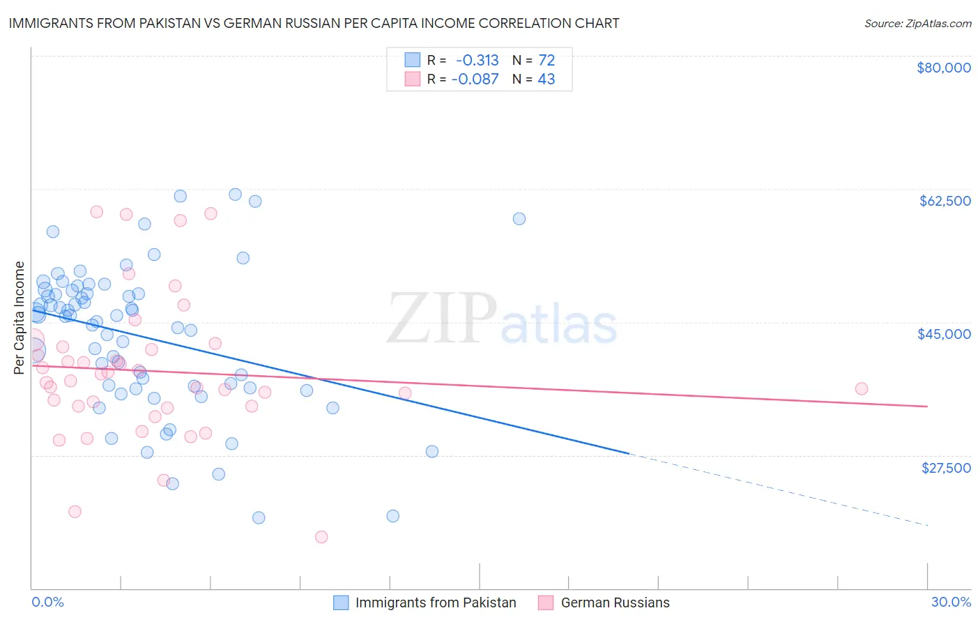 Immigrants from Pakistan vs German Russian Per Capita Income