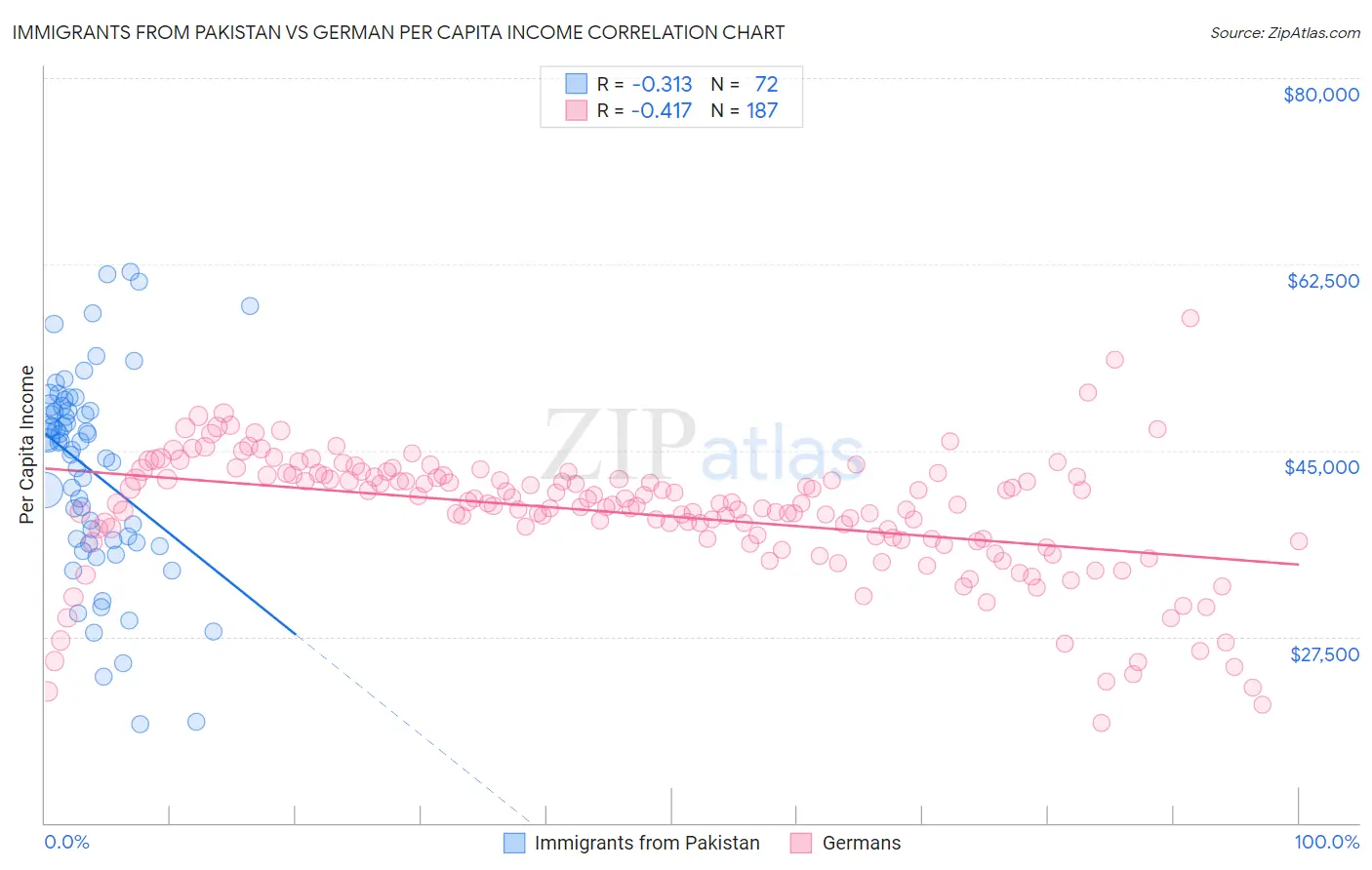 Immigrants from Pakistan vs German Per Capita Income