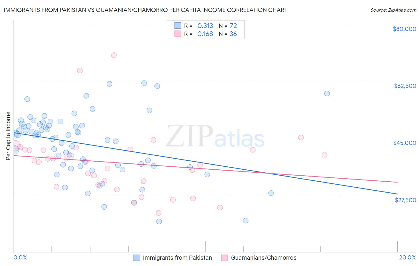 Immigrants from Pakistan vs Guamanian/Chamorro Per Capita Income