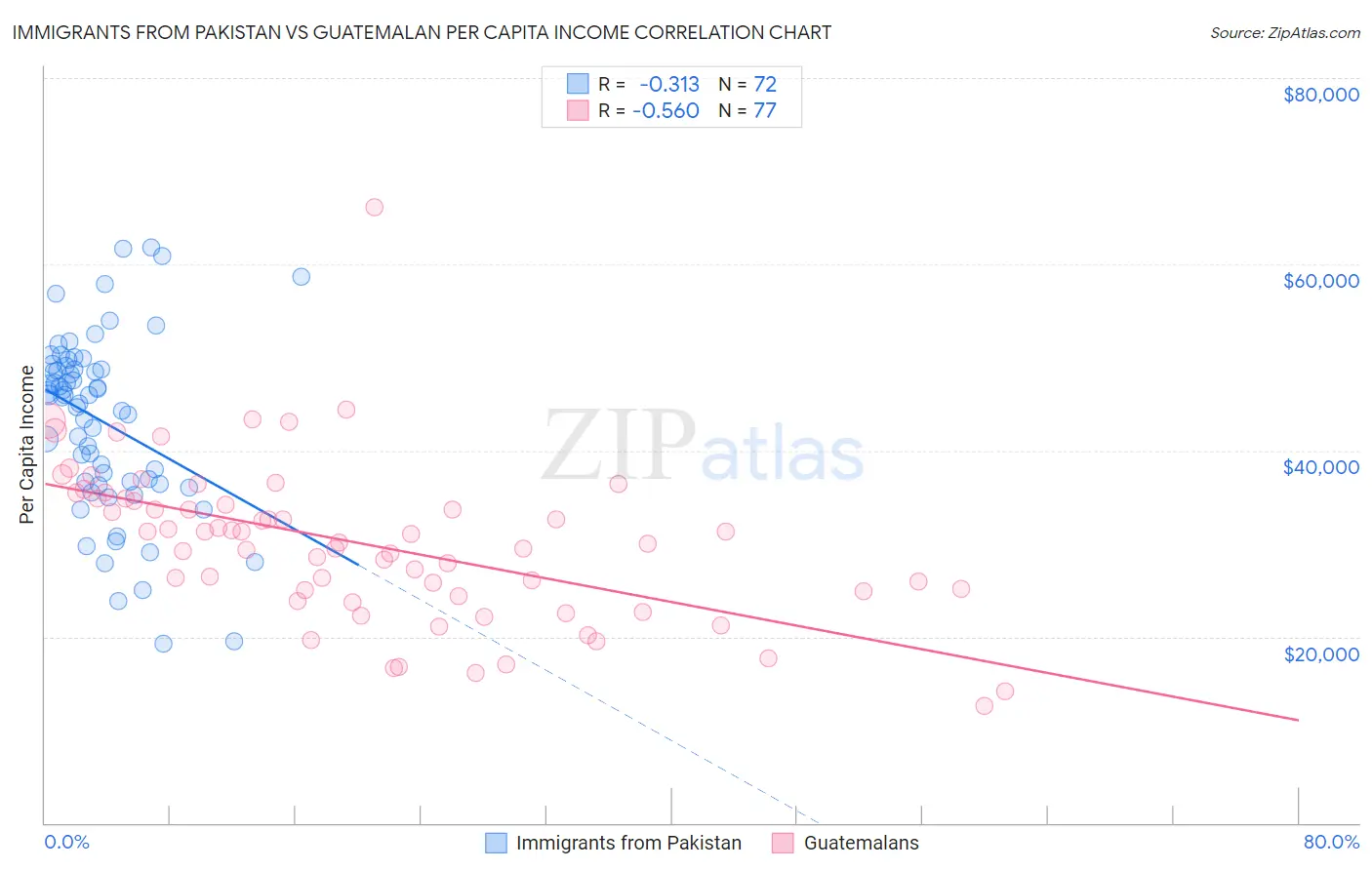 Immigrants from Pakistan vs Guatemalan Per Capita Income