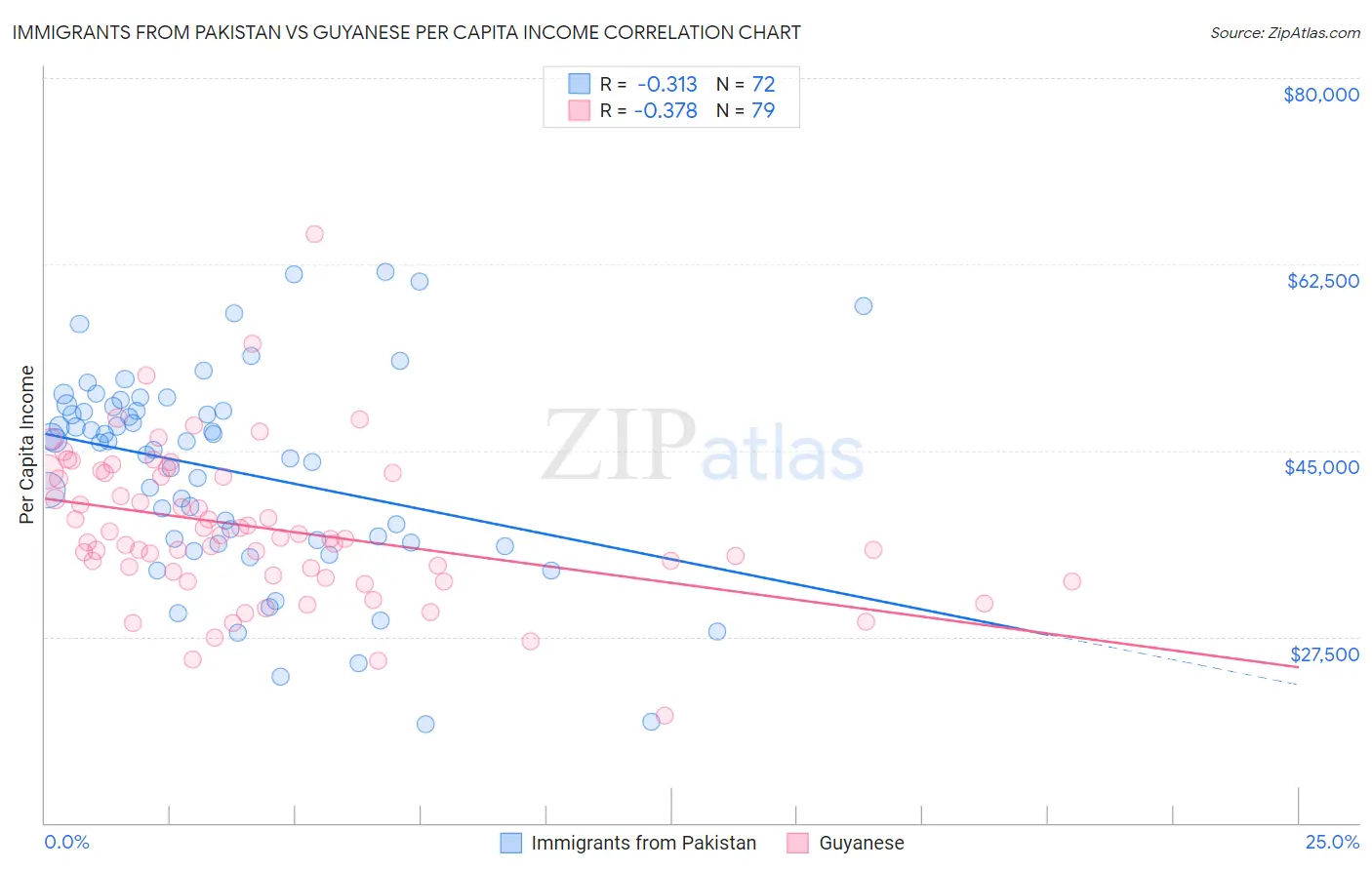 Immigrants from Pakistan vs Guyanese Per Capita Income
