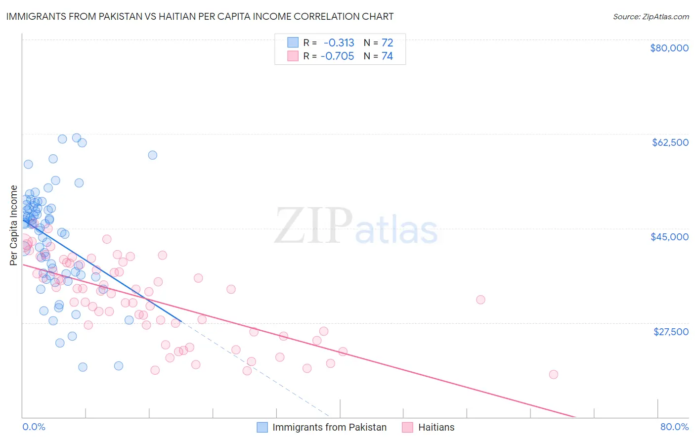 Immigrants from Pakistan vs Haitian Per Capita Income