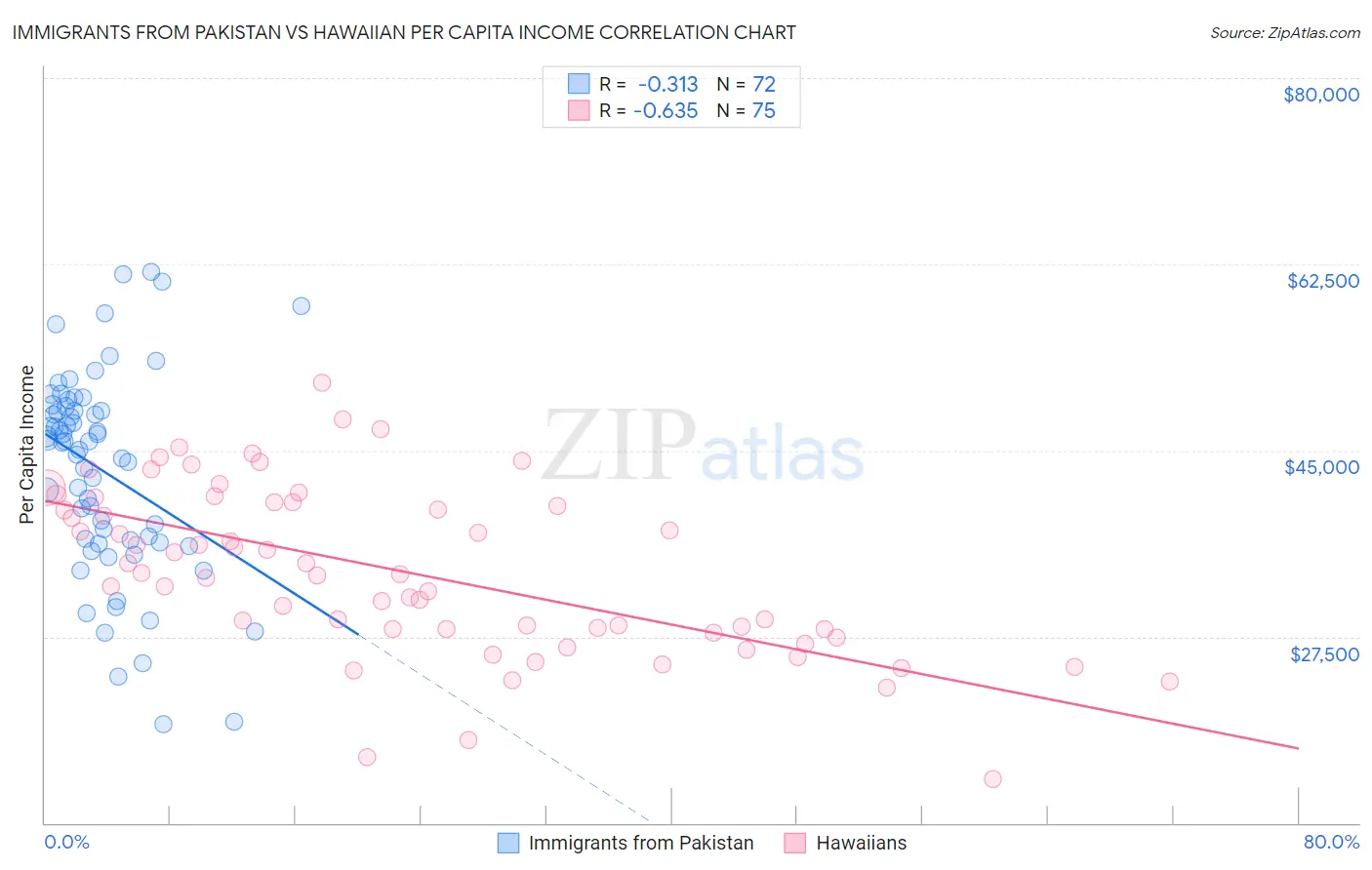 Immigrants from Pakistan vs Hawaiian Per Capita Income