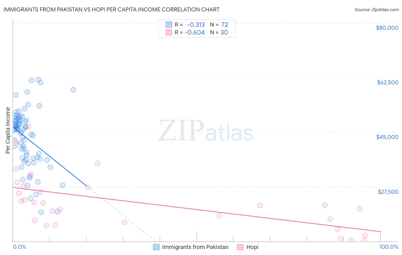 Immigrants from Pakistan vs Hopi Per Capita Income