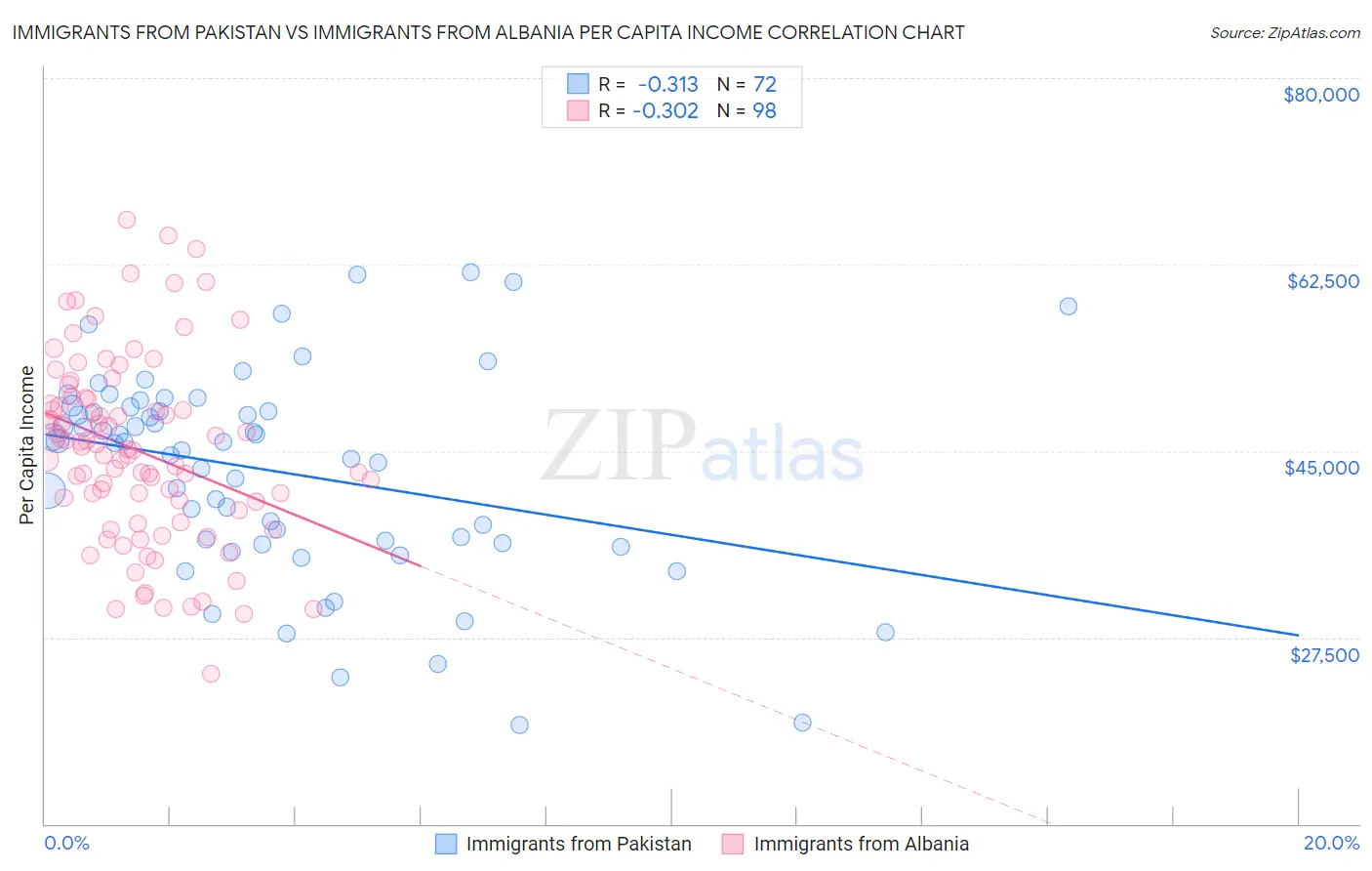 Immigrants from Pakistan vs Immigrants from Albania Per Capita Income