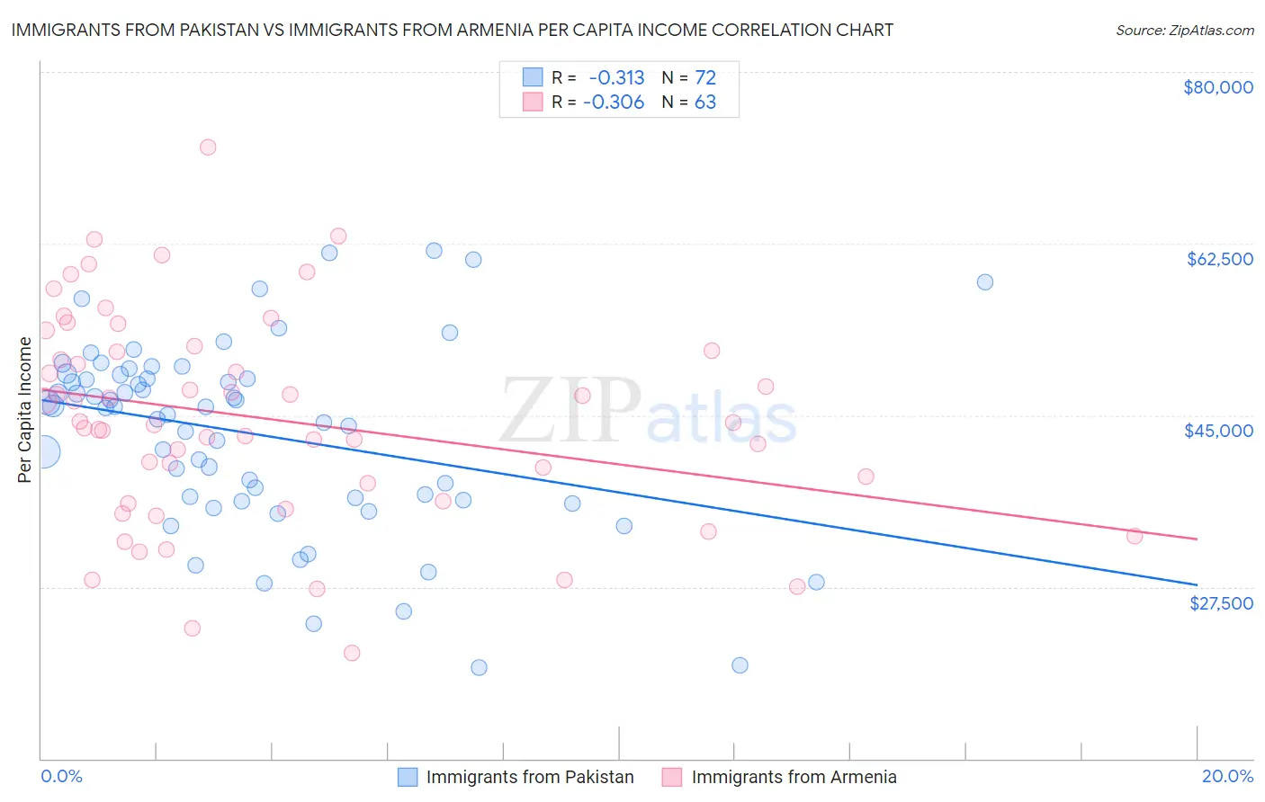 Immigrants from Pakistan vs Immigrants from Armenia Per Capita Income