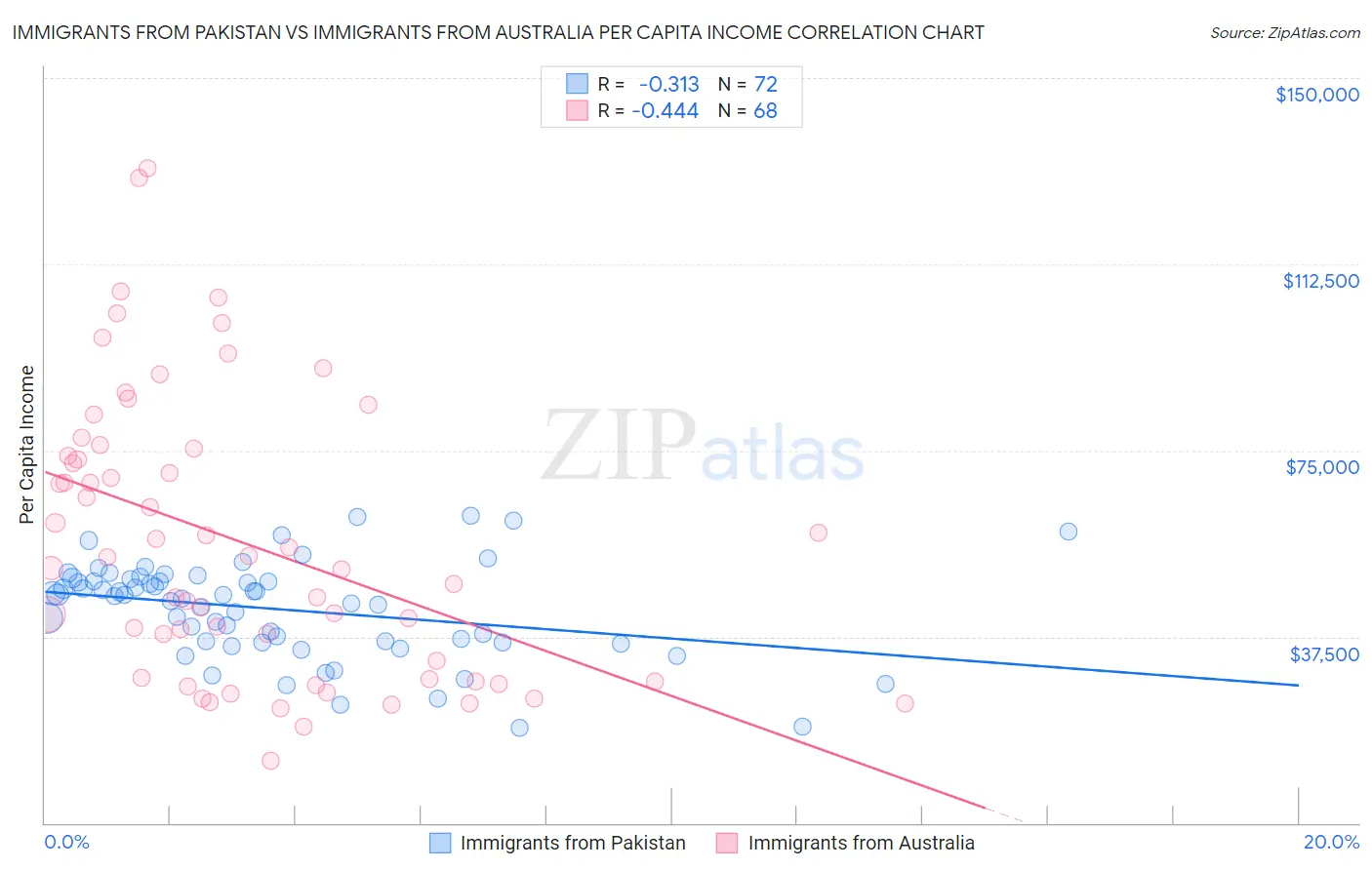 Immigrants from Pakistan vs Immigrants from Australia Per Capita Income