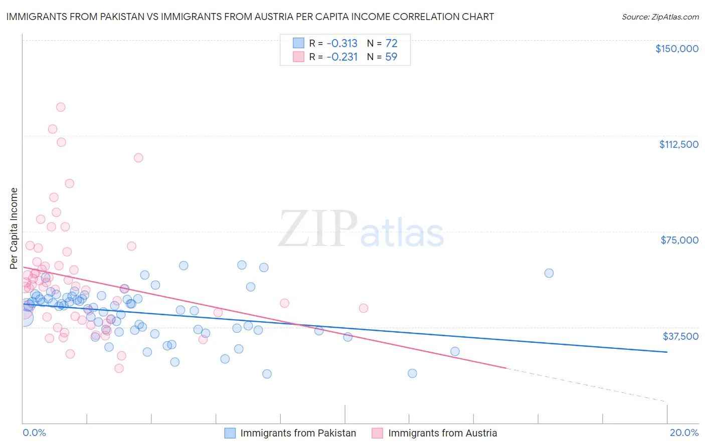 Immigrants from Pakistan vs Immigrants from Austria Per Capita Income