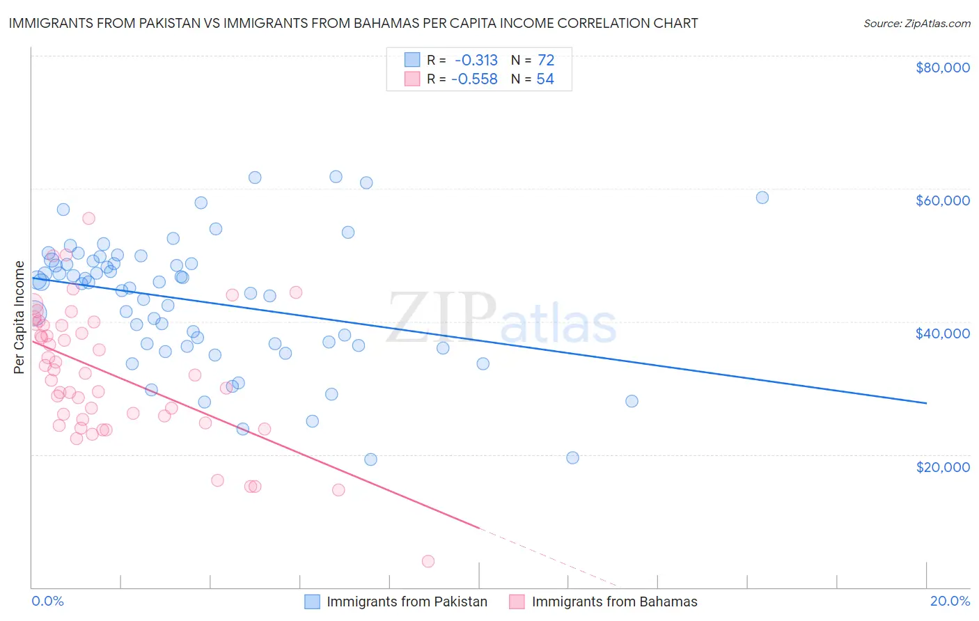 Immigrants from Pakistan vs Immigrants from Bahamas Per Capita Income