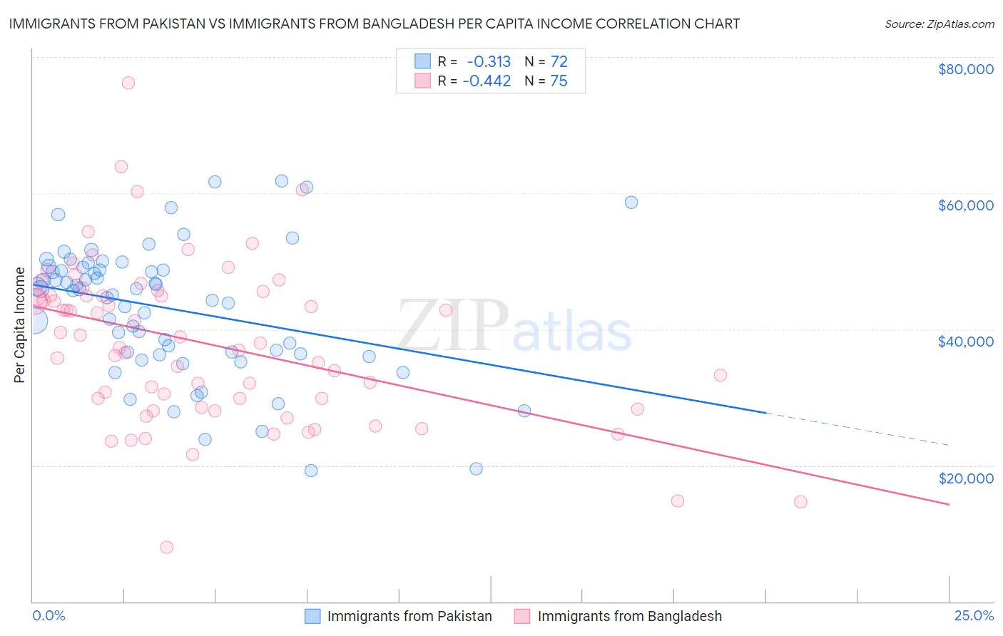Immigrants from Pakistan vs Immigrants from Bangladesh Per Capita Income
