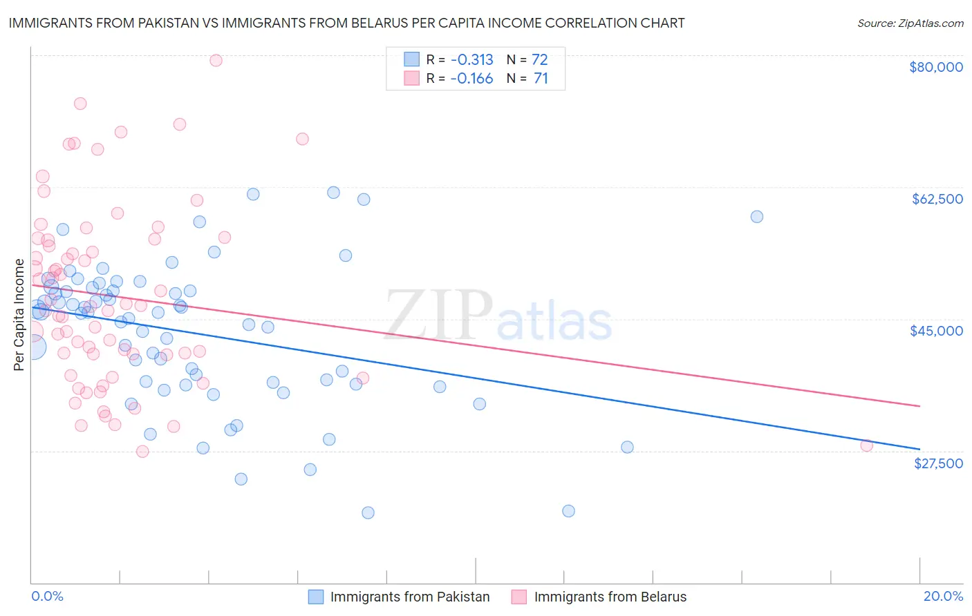Immigrants from Pakistan vs Immigrants from Belarus Per Capita Income