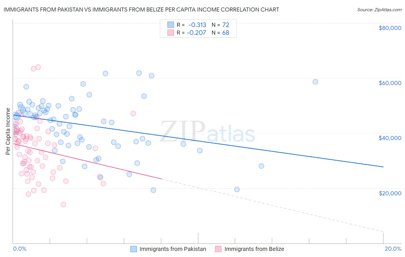 Immigrants from Pakistan vs Immigrants from Belize Per Capita Income