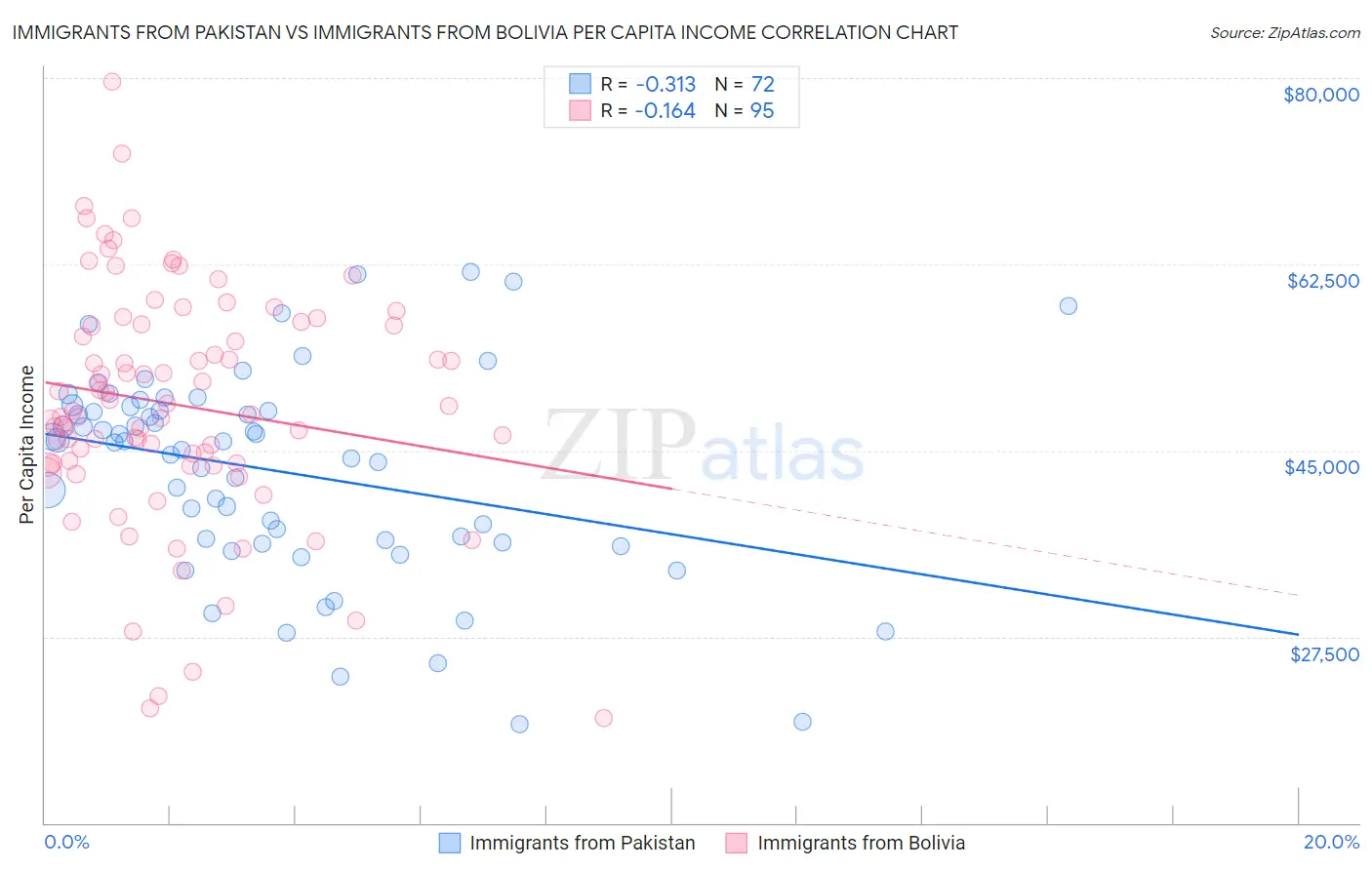 Immigrants from Pakistan vs Immigrants from Bolivia Per Capita Income