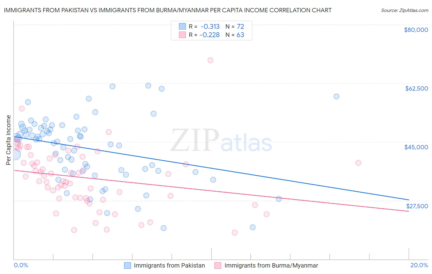 Immigrants from Pakistan vs Immigrants from Burma/Myanmar Per Capita Income