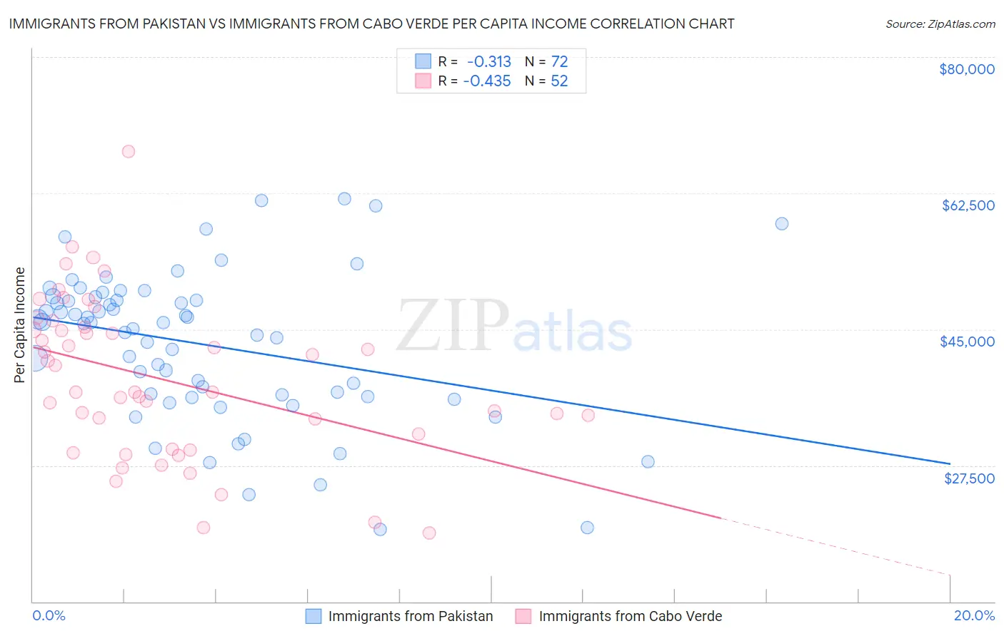 Immigrants from Pakistan vs Immigrants from Cabo Verde Per Capita Income