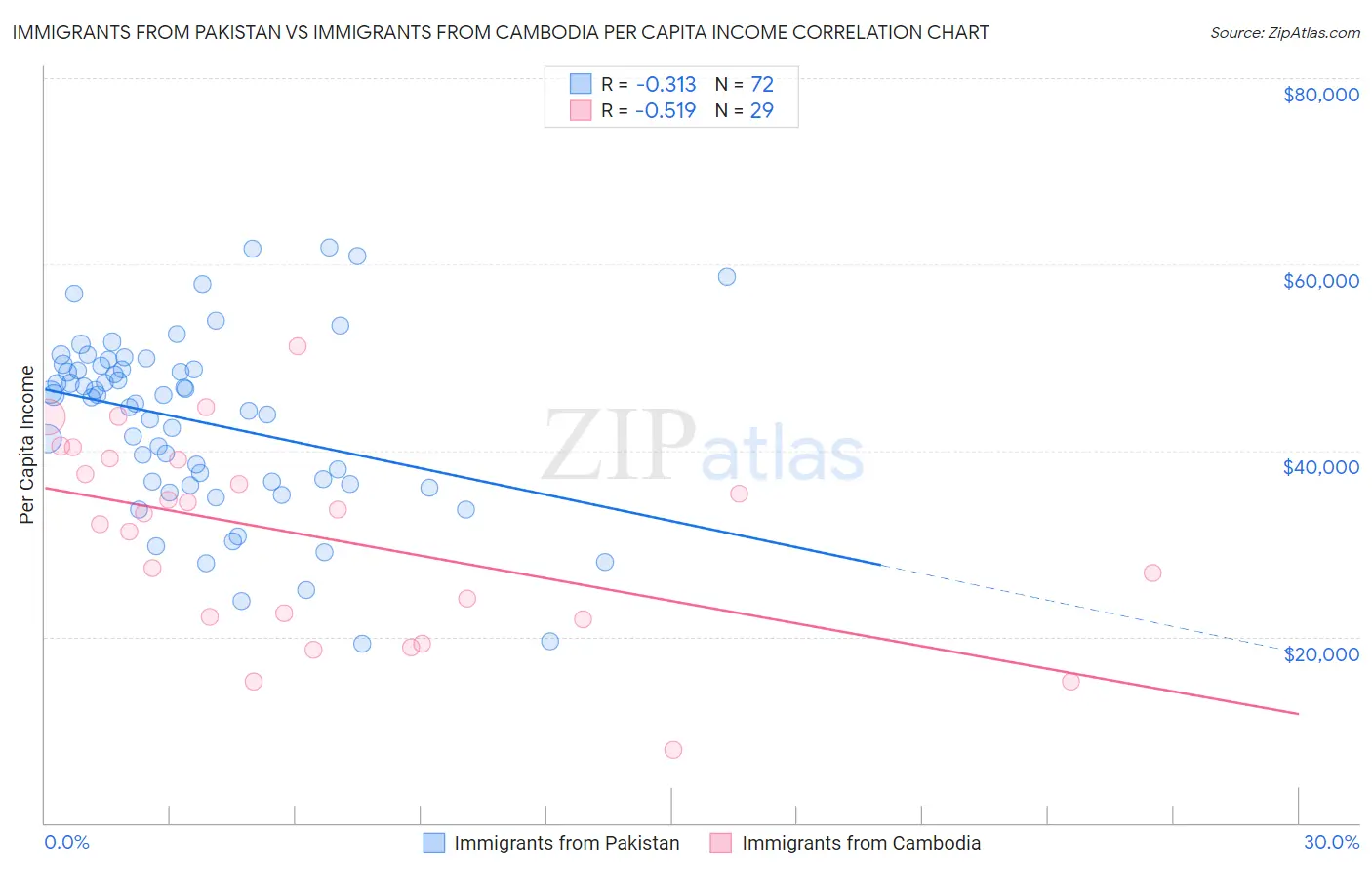 Immigrants from Pakistan vs Immigrants from Cambodia Per Capita Income