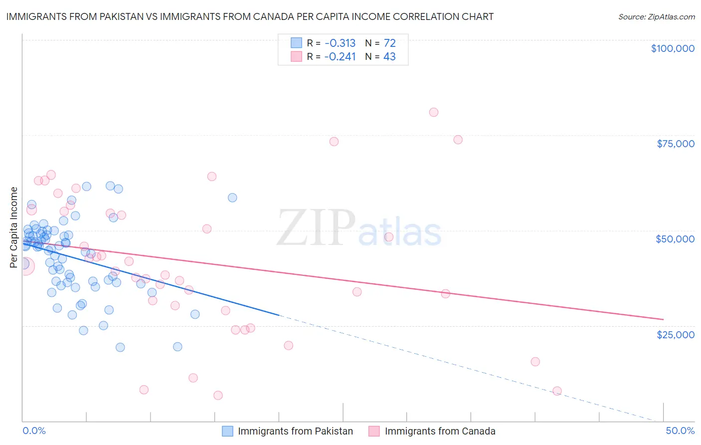 Immigrants from Pakistan vs Immigrants from Canada Per Capita Income