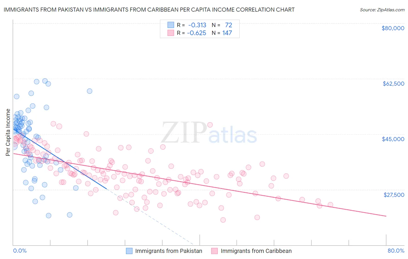 Immigrants from Pakistan vs Immigrants from Caribbean Per Capita Income