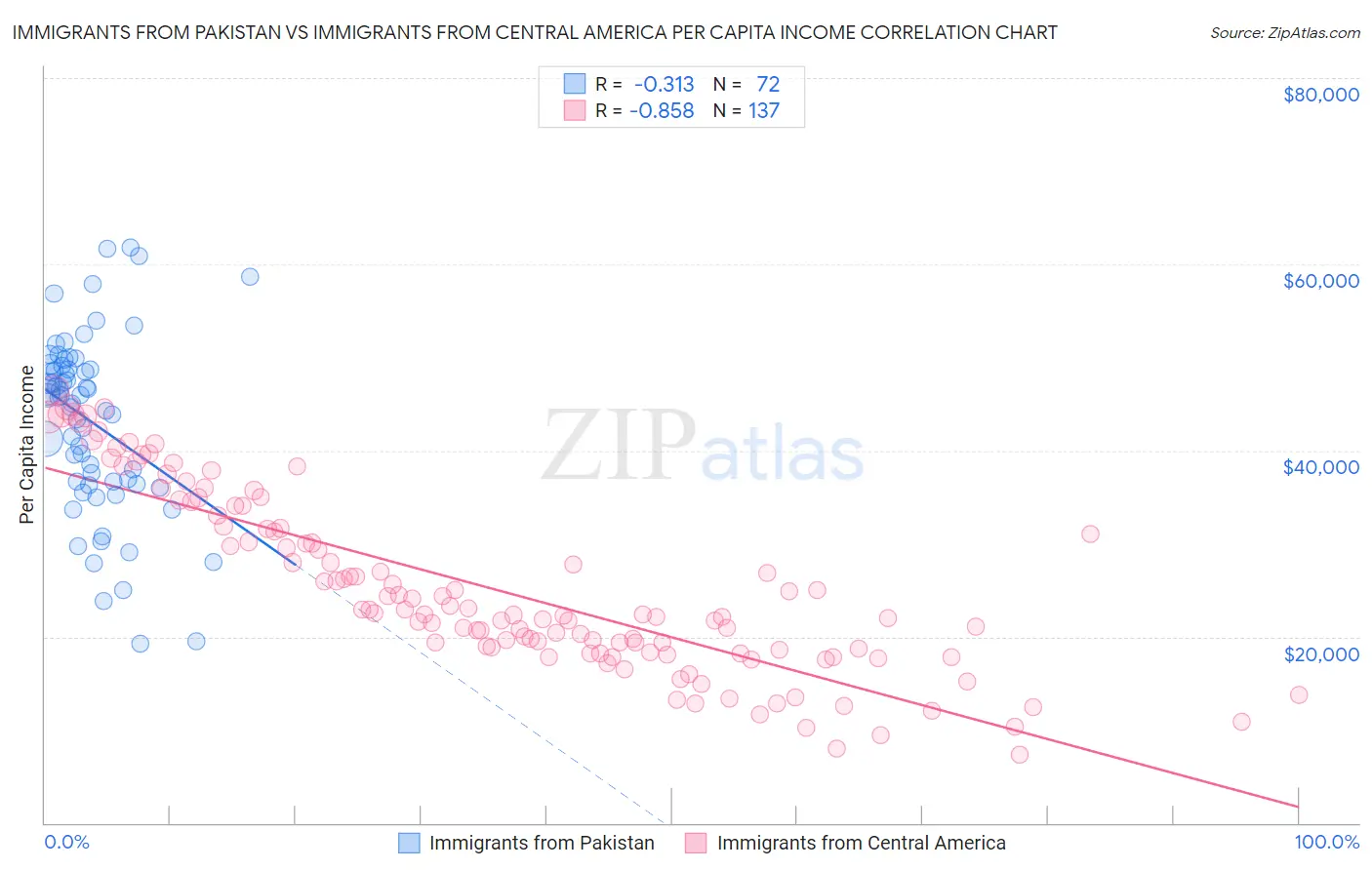 Immigrants from Pakistan vs Immigrants from Central America Per Capita Income