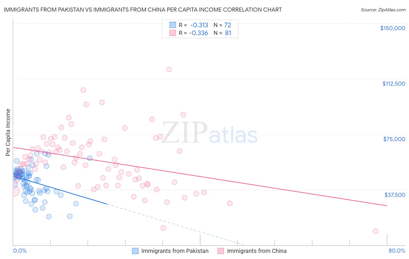 Immigrants from Pakistan vs Immigrants from China Per Capita Income