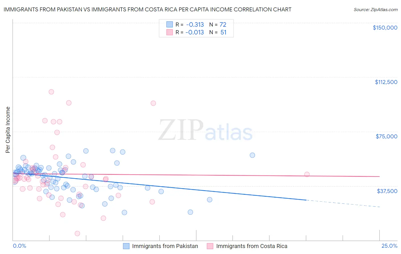 Immigrants from Pakistan vs Immigrants from Costa Rica Per Capita Income