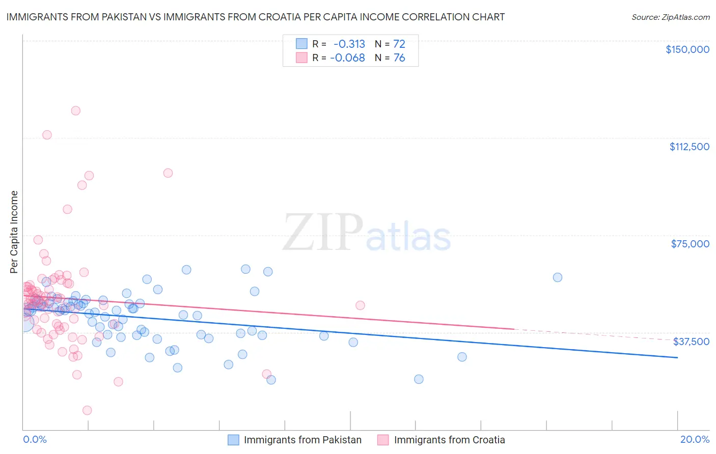 Immigrants from Pakistan vs Immigrants from Croatia Per Capita Income