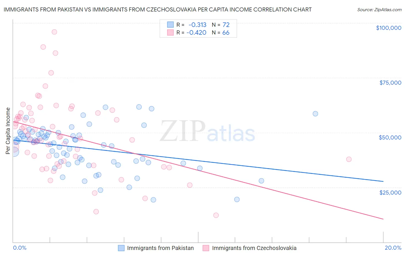 Immigrants from Pakistan vs Immigrants from Czechoslovakia Per Capita Income