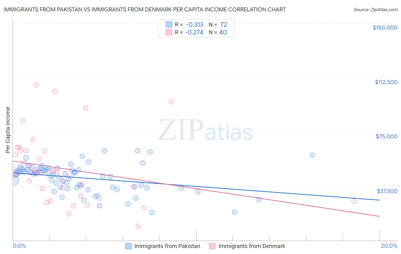 Immigrants from Pakistan vs Immigrants from Denmark Per Capita Income