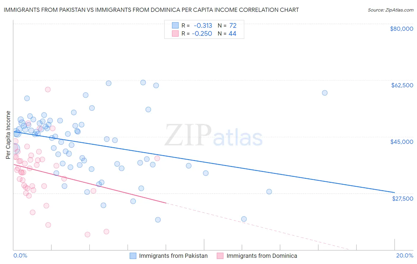 Immigrants from Pakistan vs Immigrants from Dominica Per Capita Income