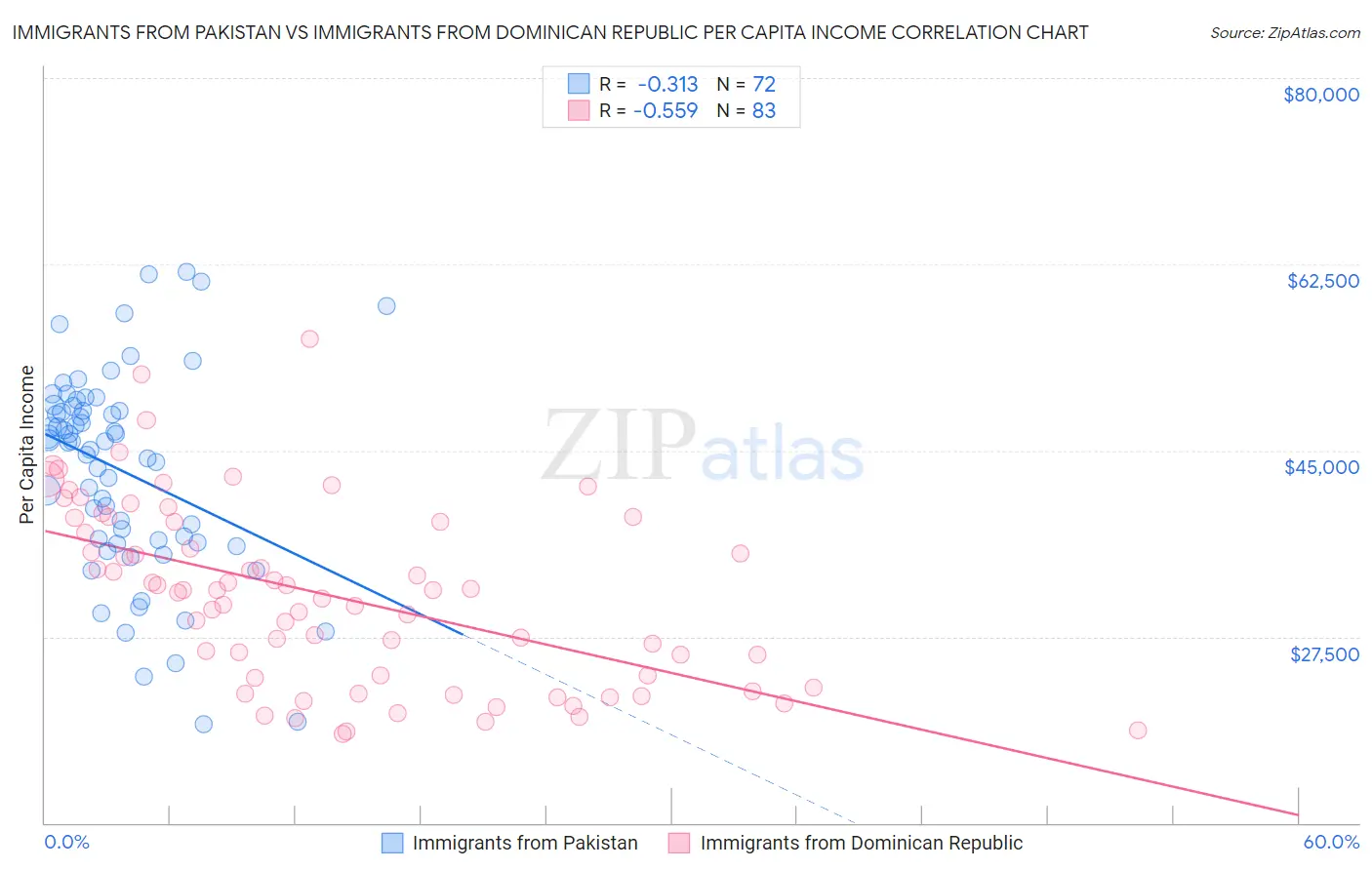 Immigrants from Pakistan vs Immigrants from Dominican Republic Per Capita Income