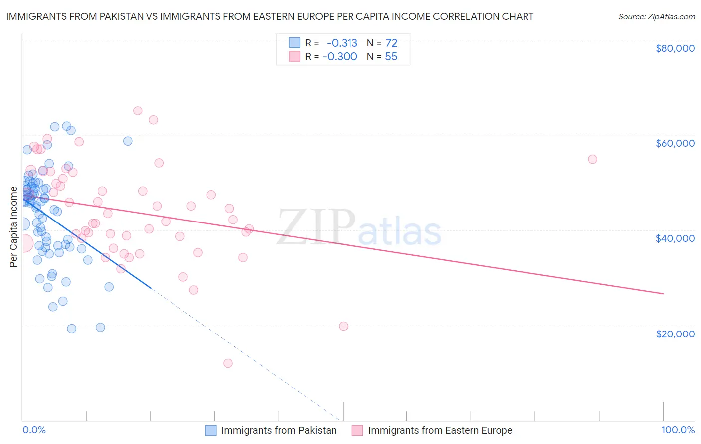 Immigrants from Pakistan vs Immigrants from Eastern Europe Per Capita Income