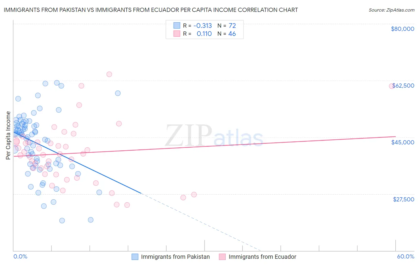 Immigrants from Pakistan vs Immigrants from Ecuador Per Capita Income