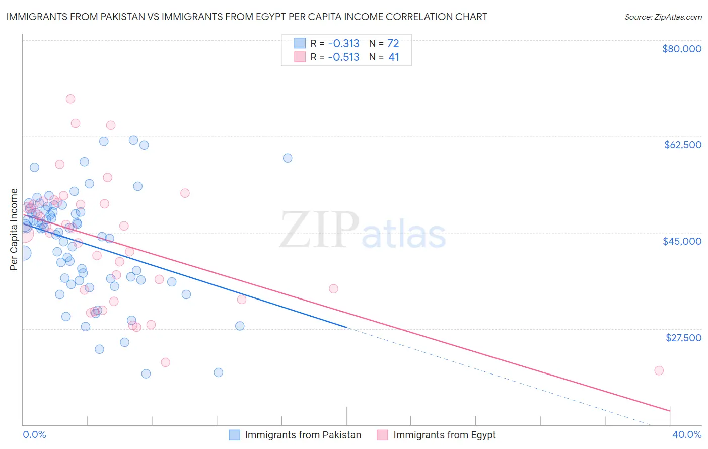 Immigrants from Pakistan vs Immigrants from Egypt Per Capita Income