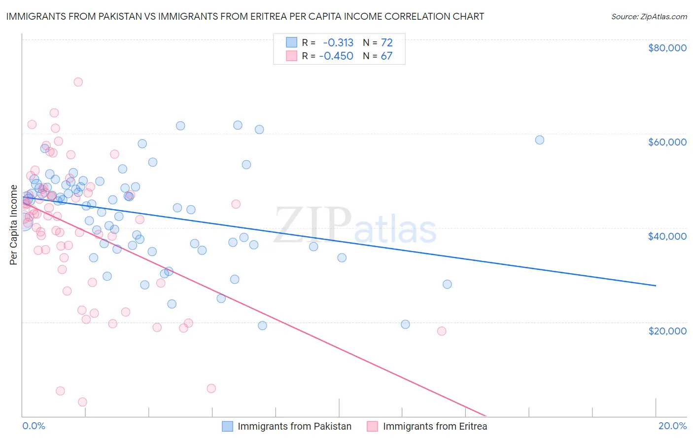 Immigrants from Pakistan vs Immigrants from Eritrea Per Capita Income