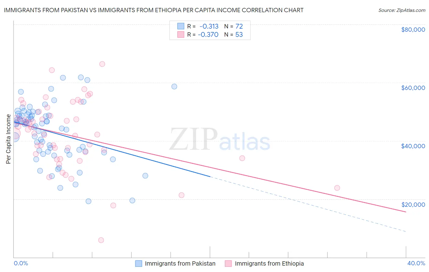 Immigrants from Pakistan vs Immigrants from Ethiopia Per Capita Income