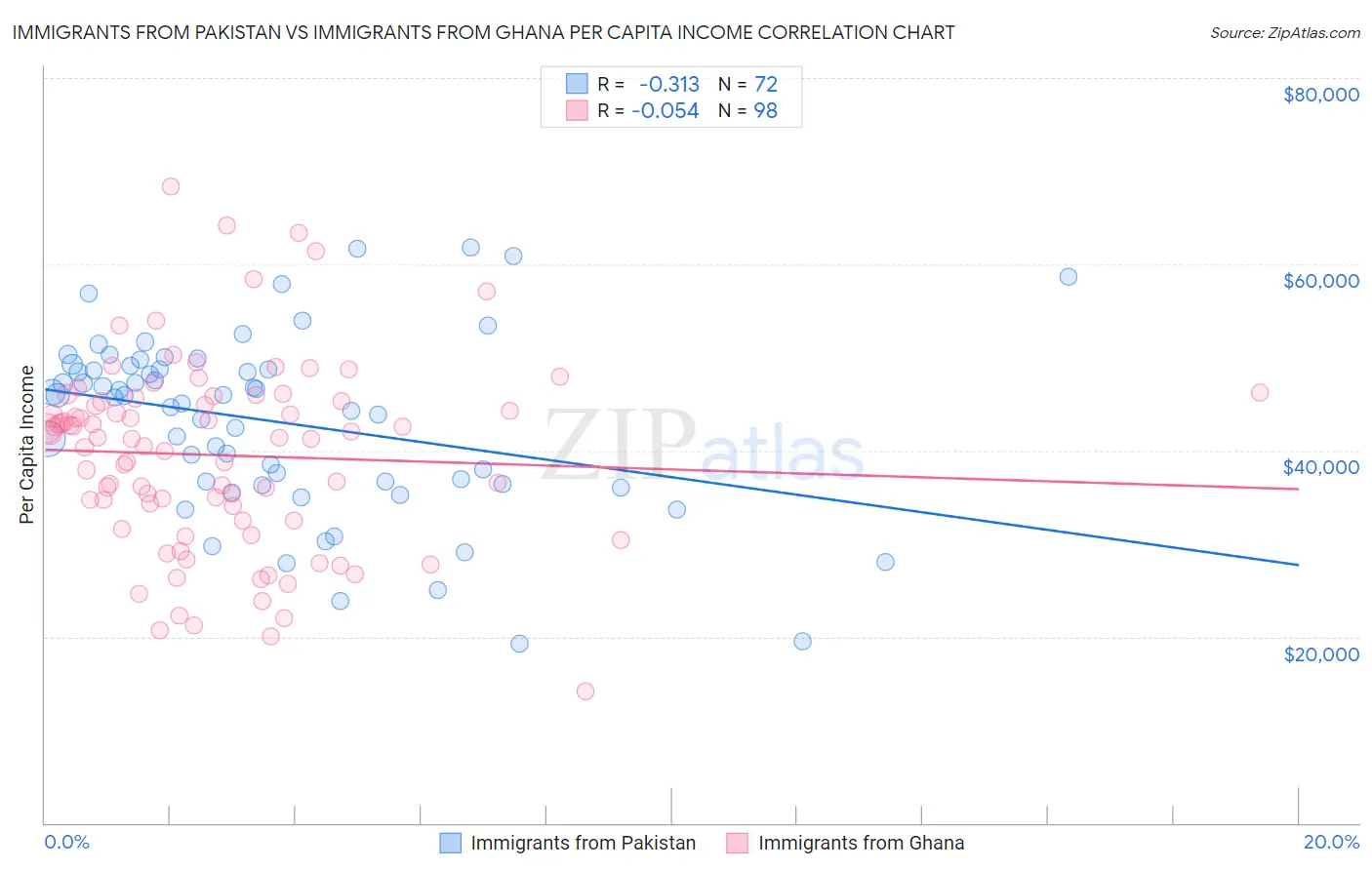 Immigrants from Pakistan vs Immigrants from Ghana Per Capita Income