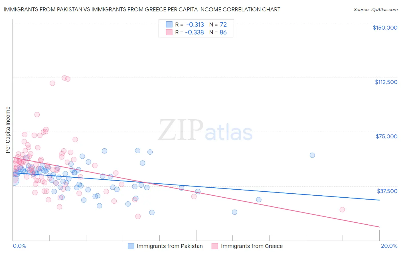 Immigrants from Pakistan vs Immigrants from Greece Per Capita Income