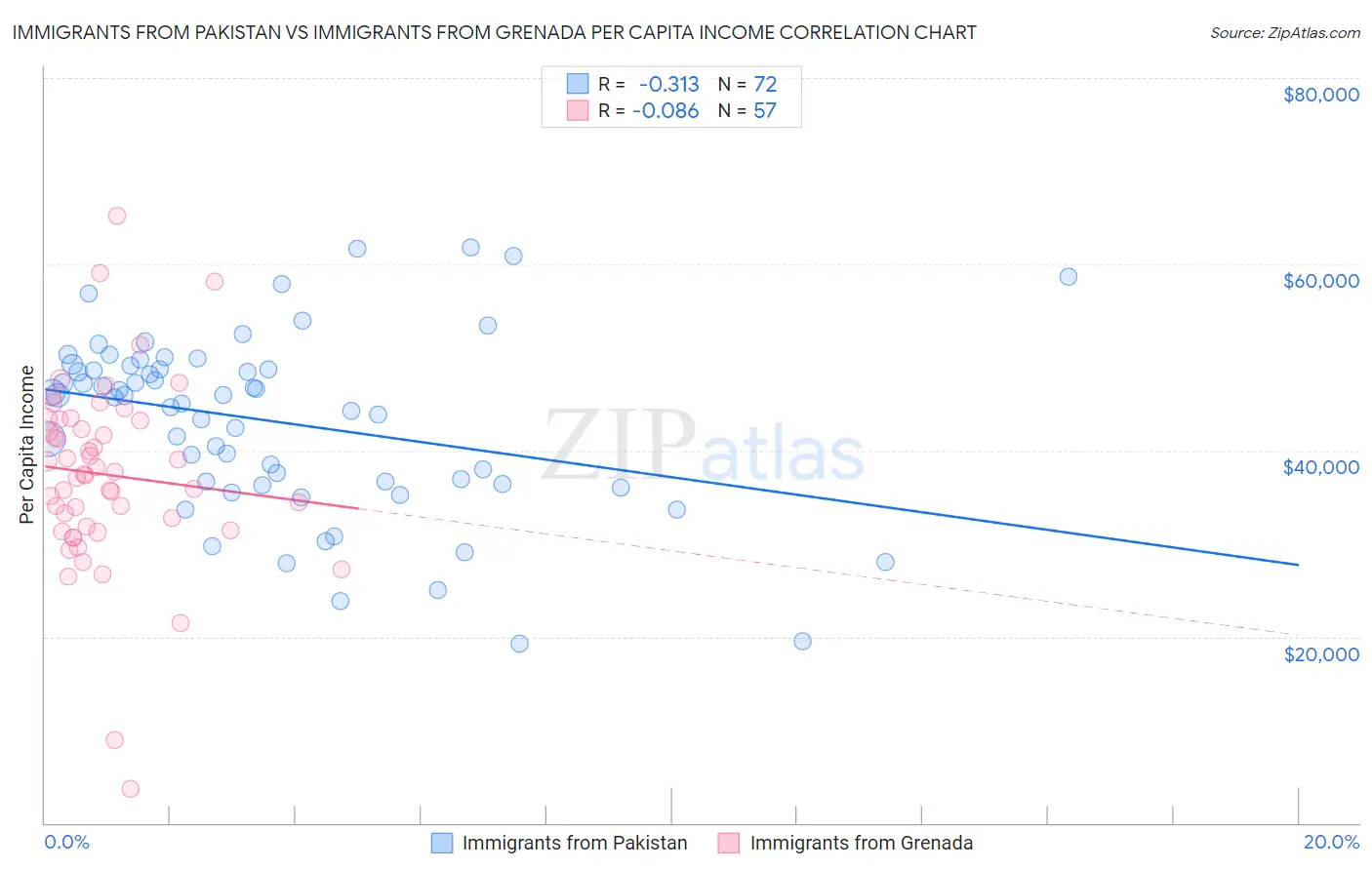 Immigrants from Pakistan vs Immigrants from Grenada Per Capita Income