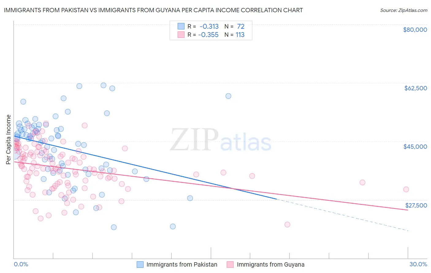 Immigrants from Pakistan vs Immigrants from Guyana Per Capita Income