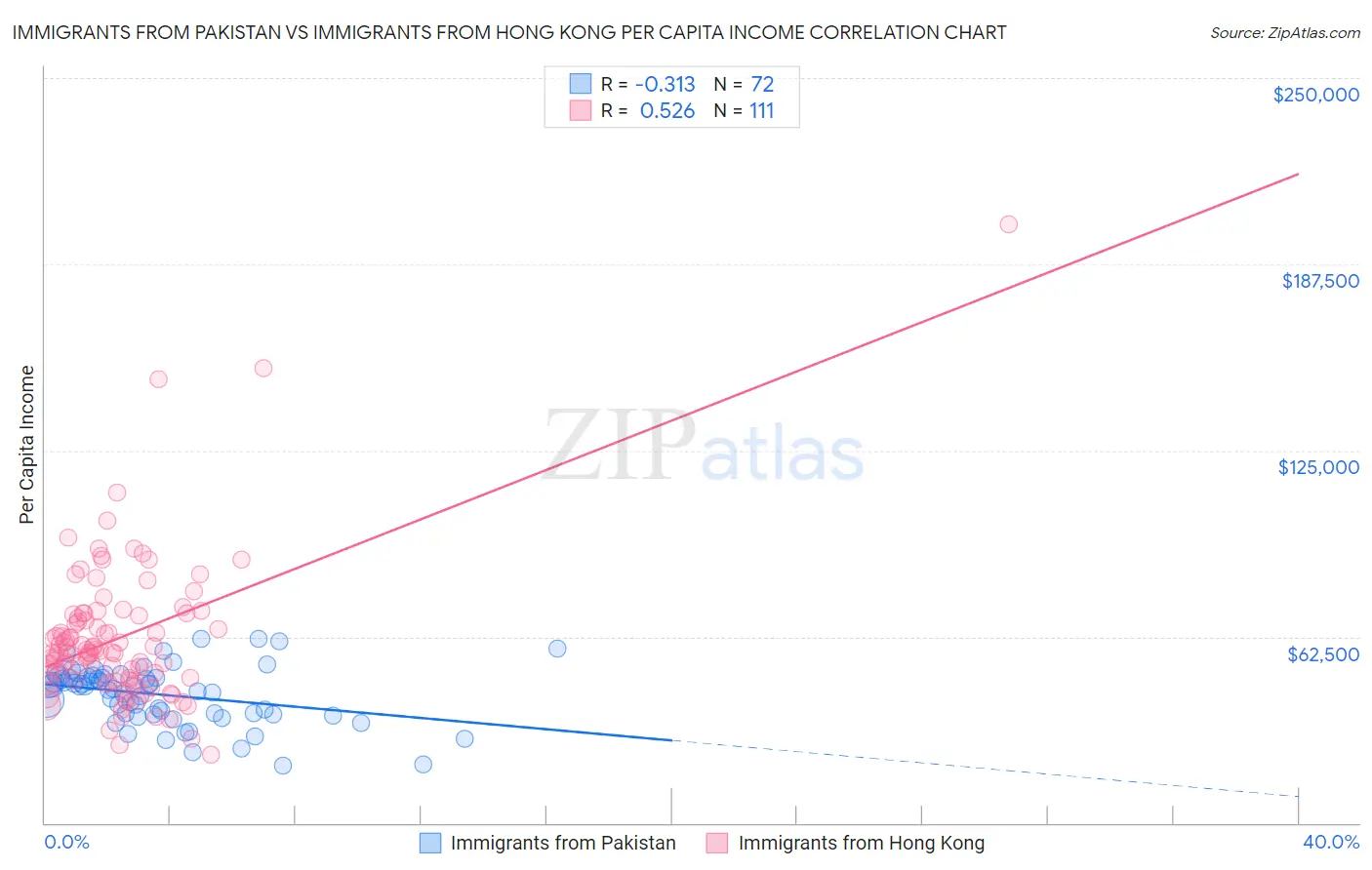 Immigrants from Pakistan vs Immigrants from Hong Kong Per Capita Income