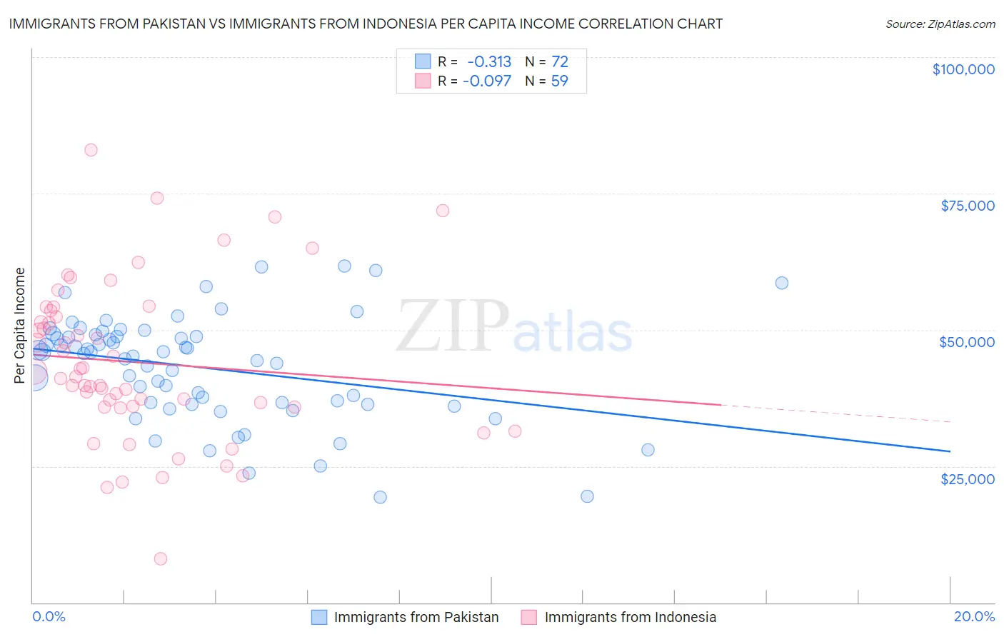 Immigrants from Pakistan vs Immigrants from Indonesia Per Capita Income
