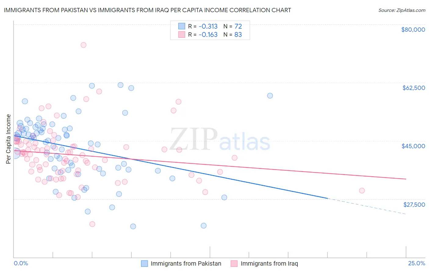 Immigrants from Pakistan vs Immigrants from Iraq Per Capita Income